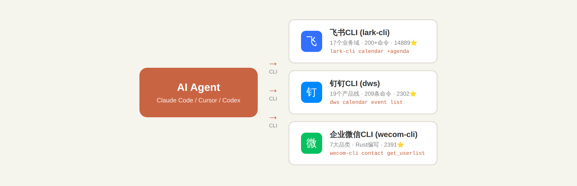 AI Agent通过CLI连接三大办公平台