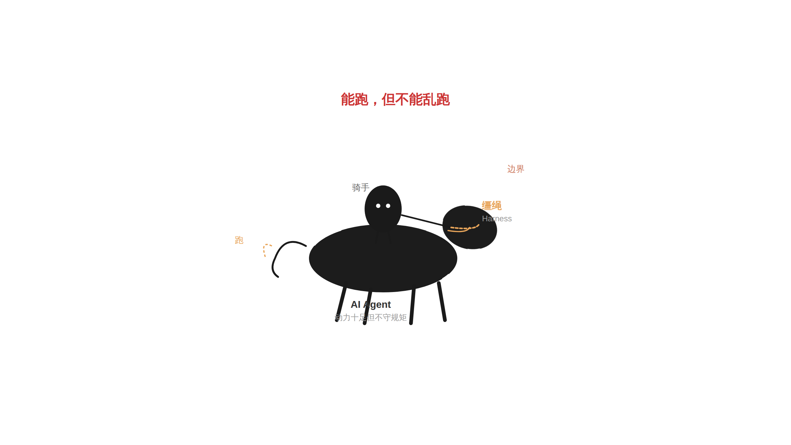约束工程:给AI套上缰绳