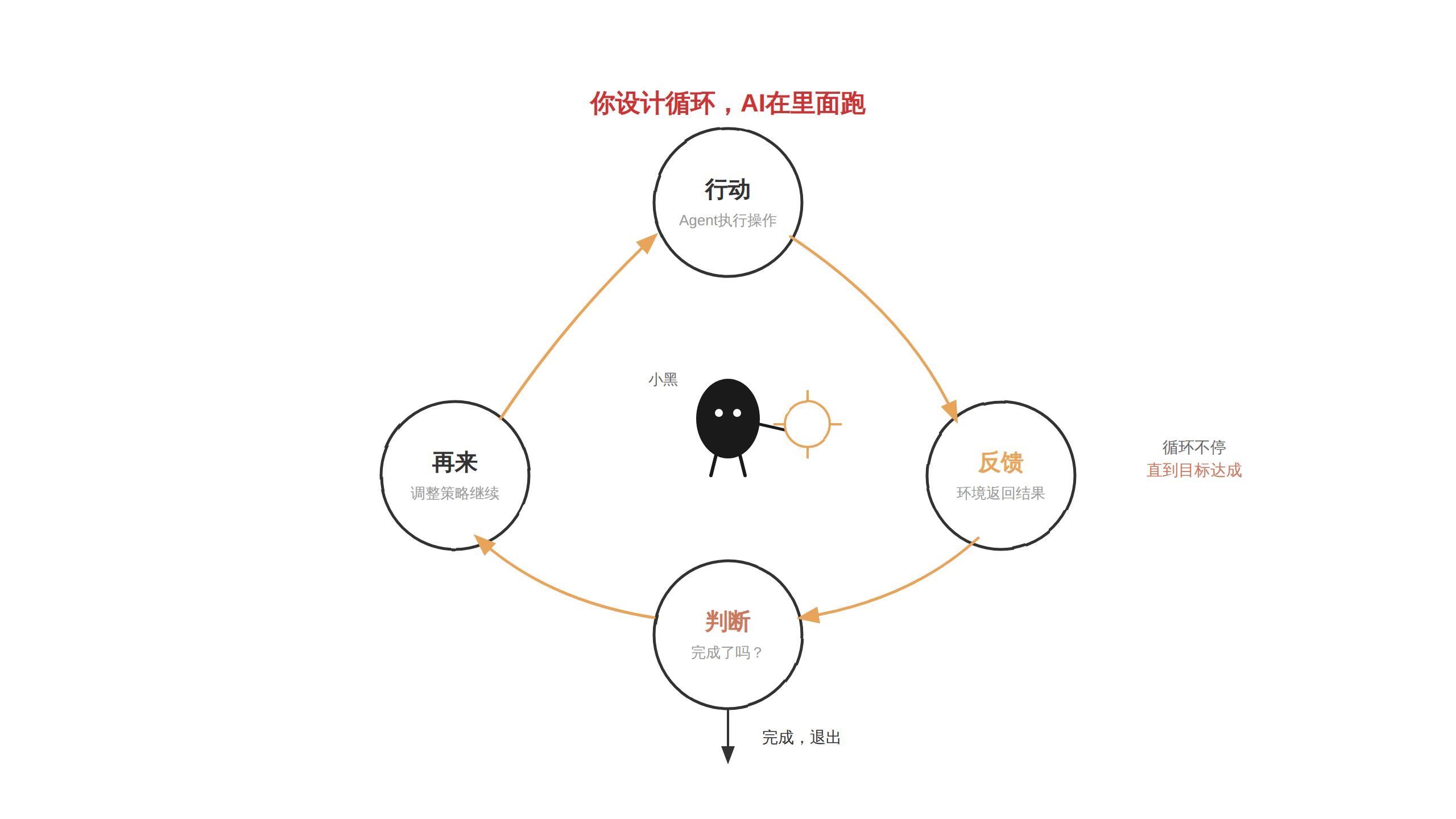循环工程:你设计循环,AI在里面跑