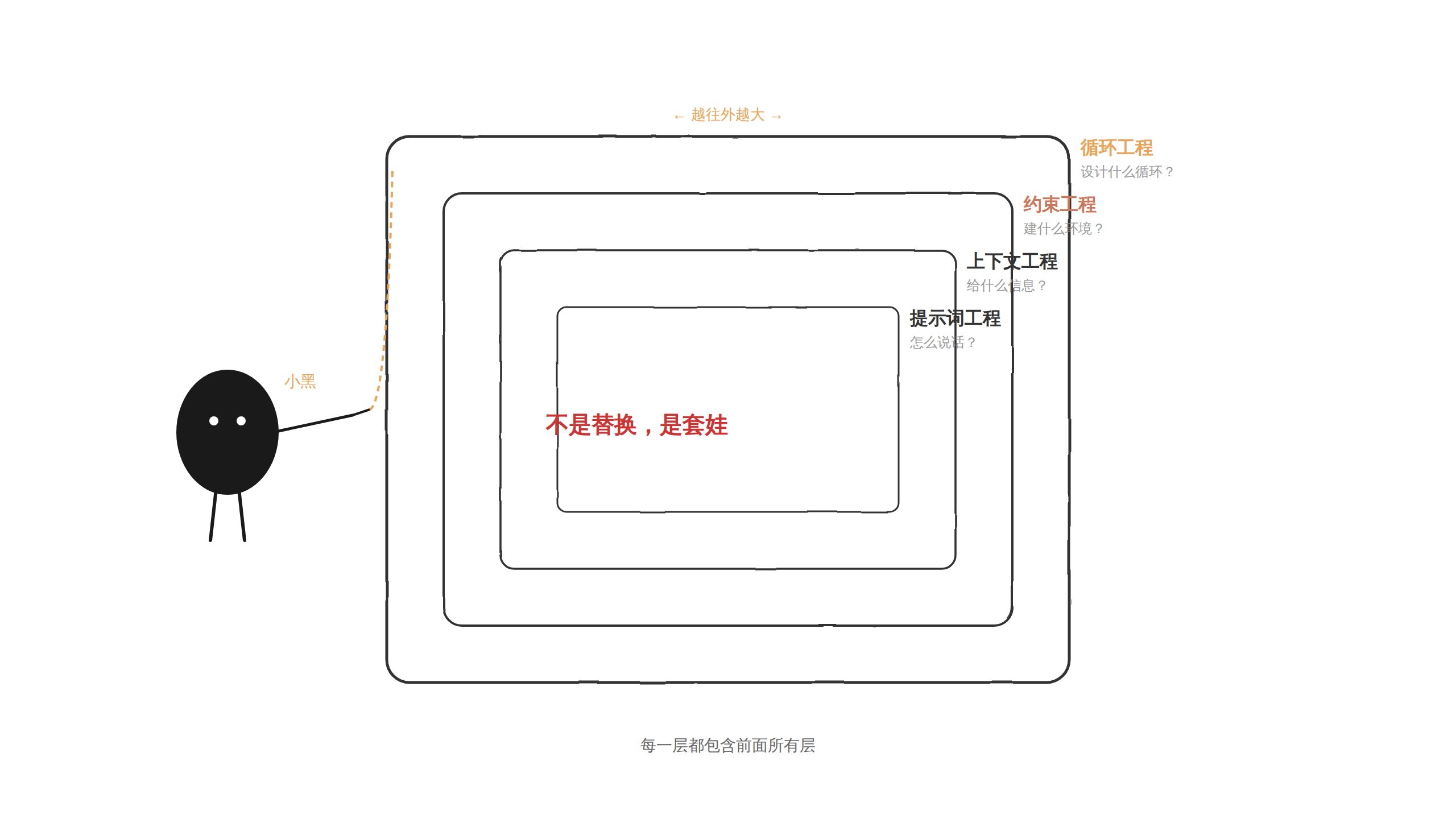 四层嵌套:不是替换,是套娃