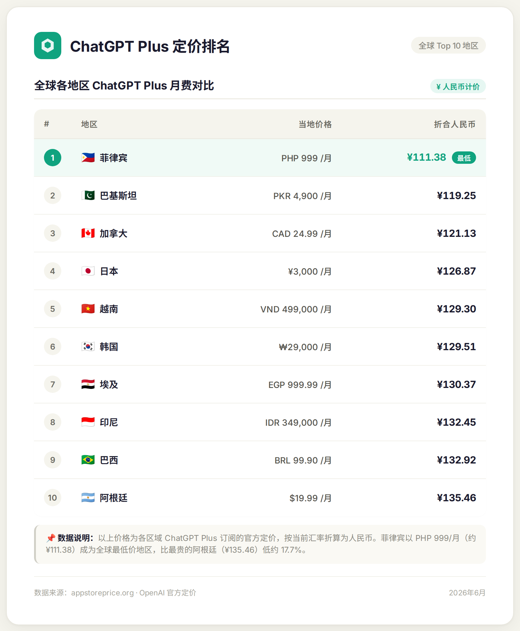 ChatGPT Plus 全球价格排名(来源:App Store Price)