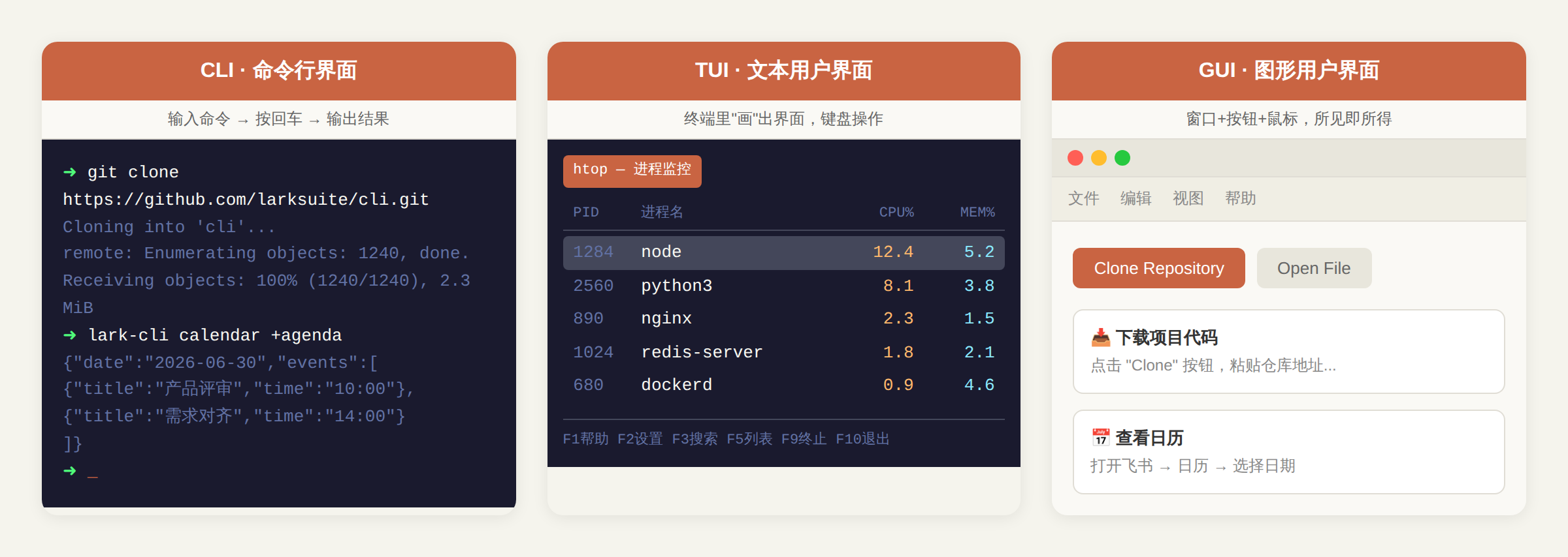 CLI vs TUI vs GUI 对比